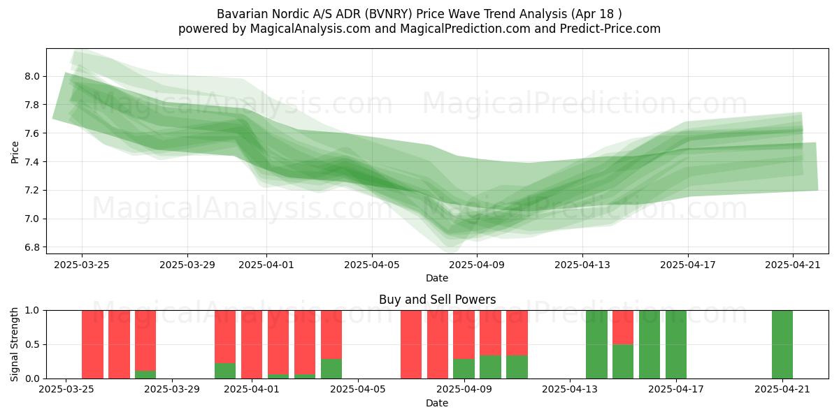  Bavarian Nordic A/S ADR (BVNRY) Support and Resistance area (18 Apr) 