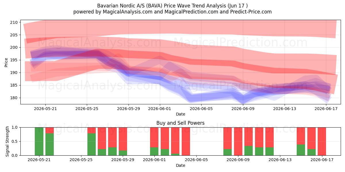  Bavarian Nordic A/S (BAVA) Support and Resistance area (15 Jun) 