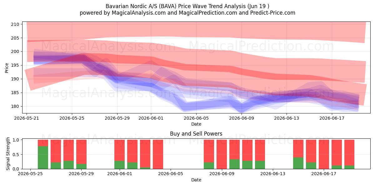  Bavarian Nordic A/S (BAVA) Support and Resistance area (18 Jun) 
