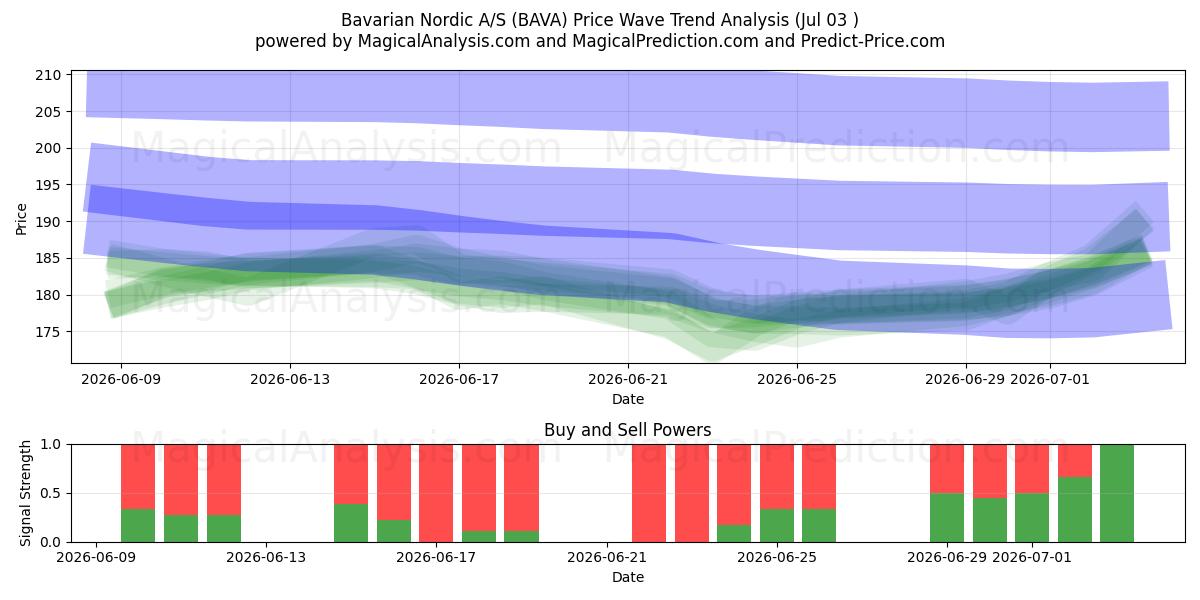  Bavarian Nordic A/S (BAVA) Support and Resistance area (02 Jul) 
