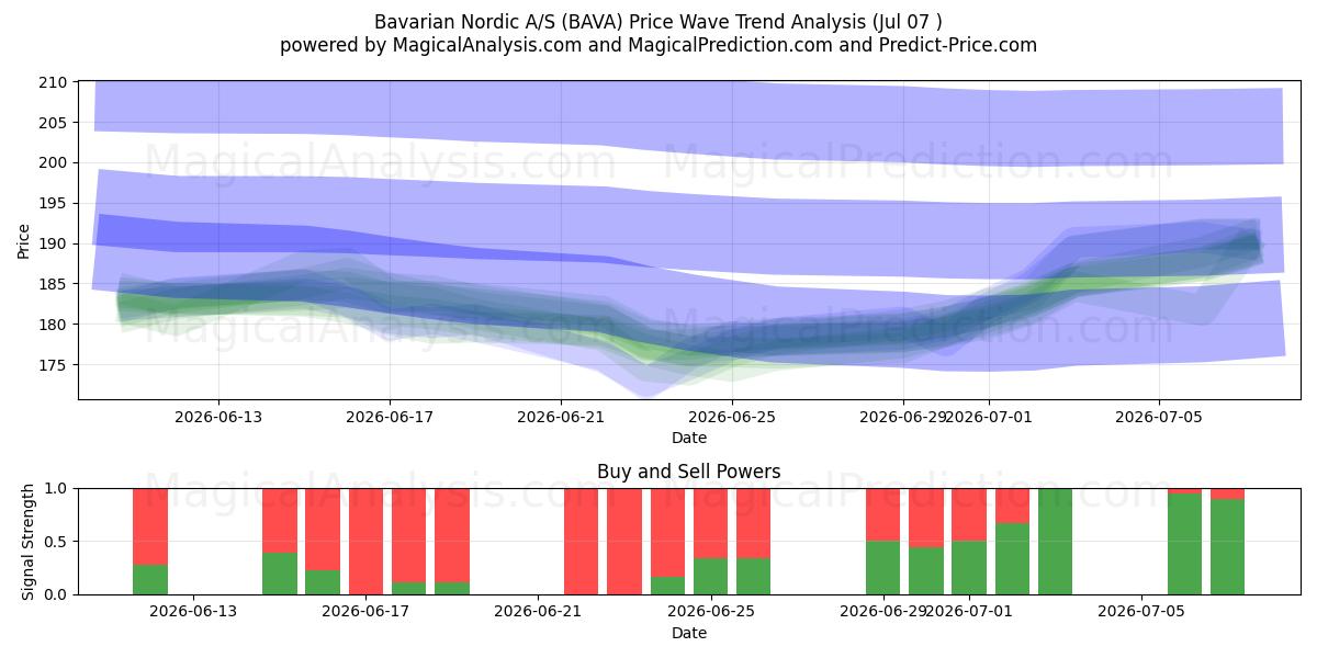  Bavarian Nordic A/S (BAVA) Support and Resistance area (06 Jul) 