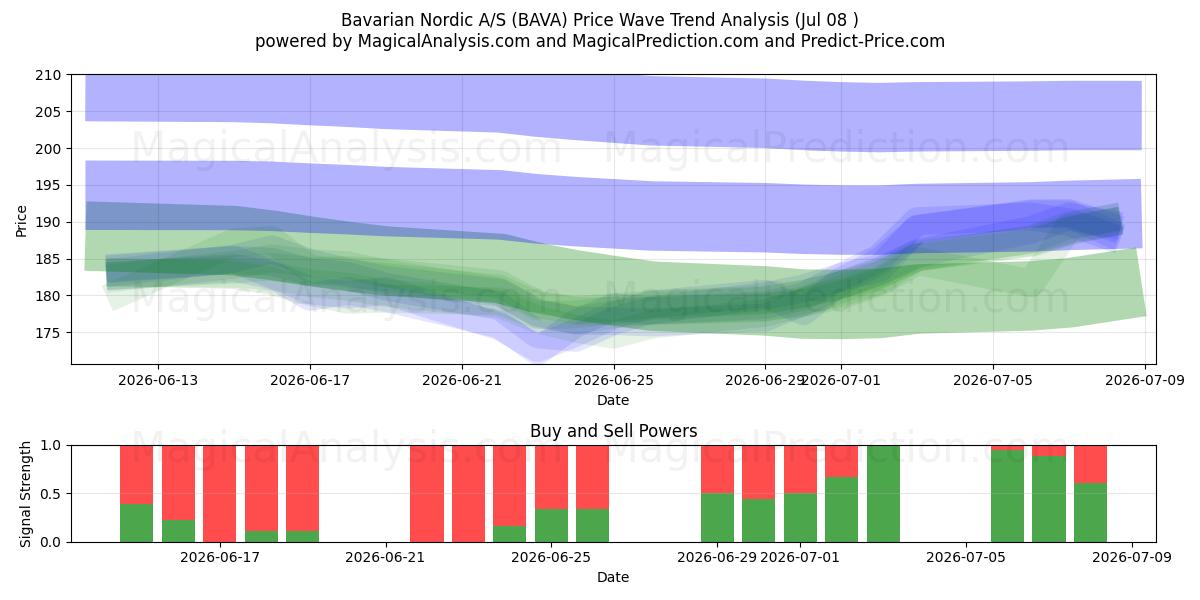  Bavarian Nordic A/S (BAVA) Support and Resistance area (07 Jul) 