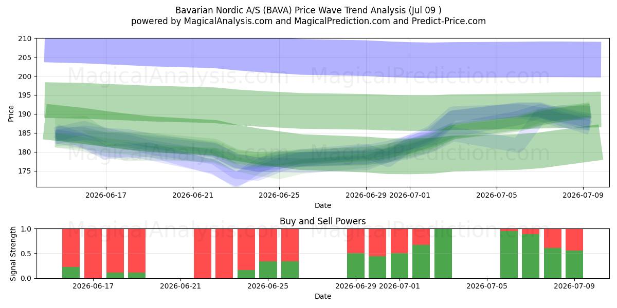  Bavarian Nordic A/S (BAVA) Support and Resistance area (08 Jul) 