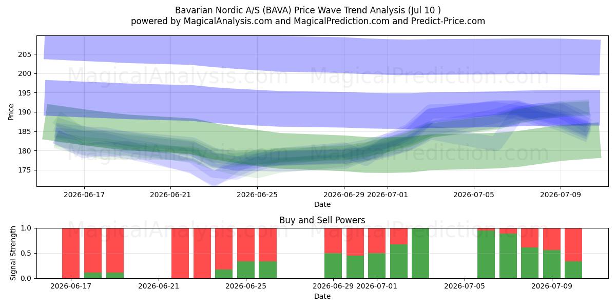  Bavarian Nordic A/S (BAVA) Support and Resistance area (09 Jul) 