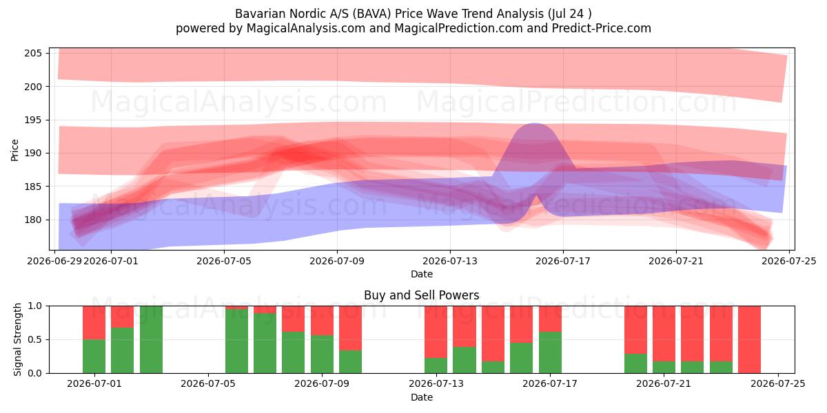  Bavarian Nordic A/S (BAVA) Support and Resistance area (23 Jul) 
