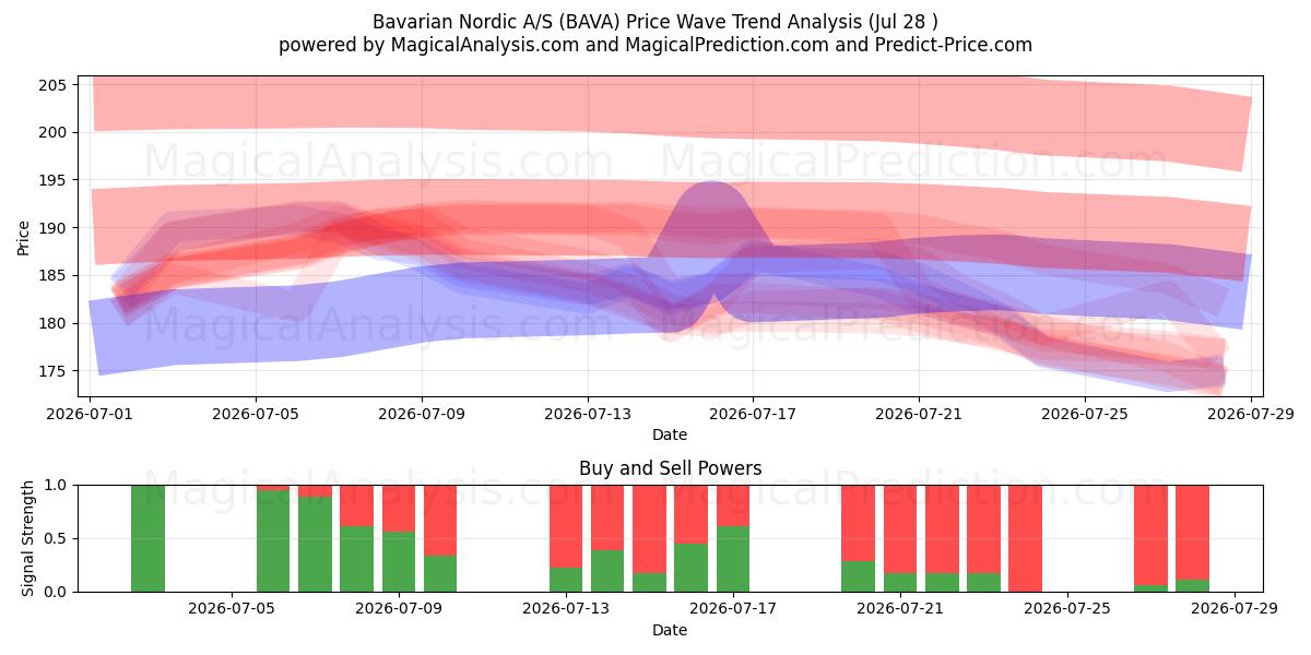  Bavarian Nordic A/S (BAVA) Support and Resistance area (27 Jul) 