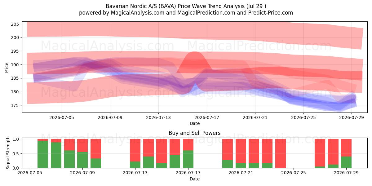  Bavarian Nordic A/S (BAVA) Support and Resistance area (28 Jul) 