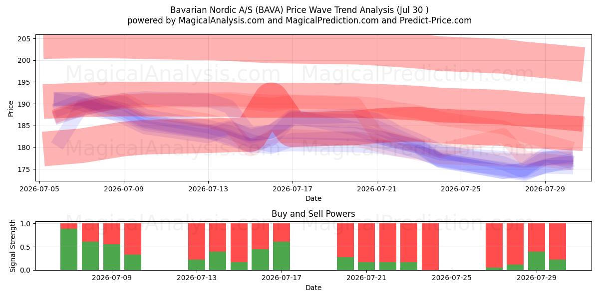  Bavarian Nordic A/S (BAVA) Support and Resistance area (29 Jul) 