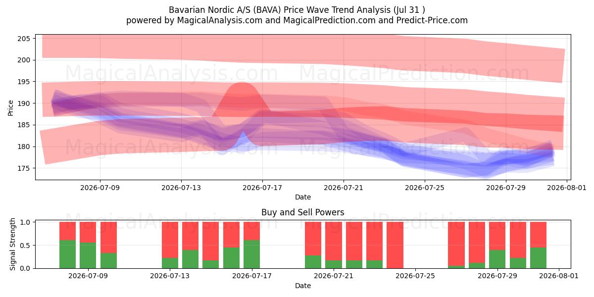  Bavarian Nordic A/S (BAVA) Support and Resistance area (30 Jul) 