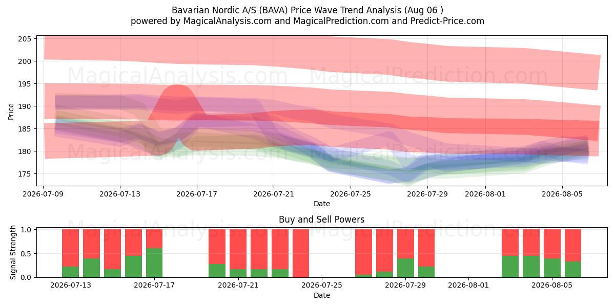  Bavarian Nordic A/S (BAVA) Support and Resistance area (05 Aug) 