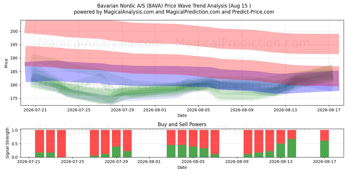  Bavarian Nordic A/S (BAVA) Support and Resistance area (14 Aug) 