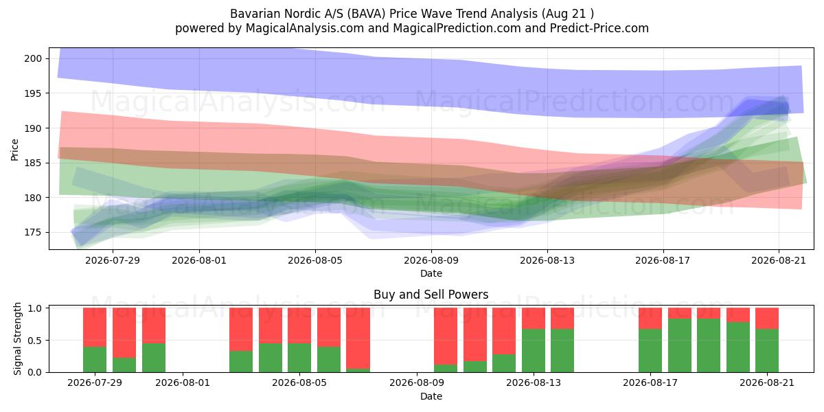  Bavarian Nordic A/S (BAVA) Support and Resistance area (17 Aug) 