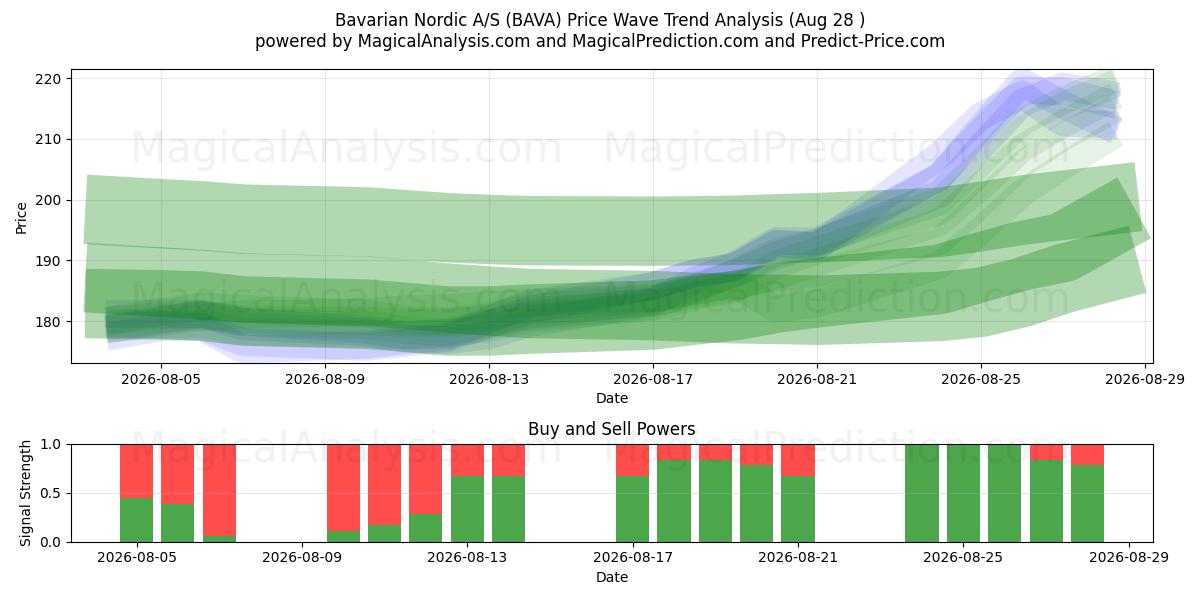  Bavarian Nordic A/S (BAVA) Support and Resistance area (27 Aug) 