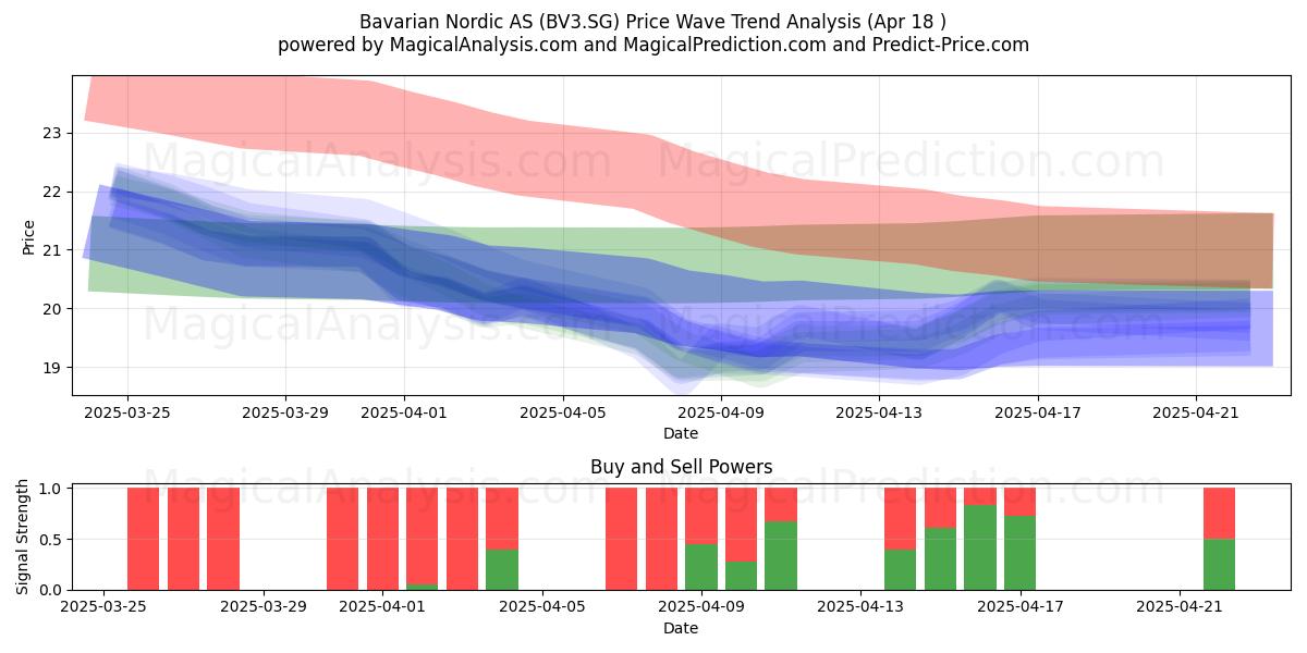  Bavarian Nordic AS (BV3.SG) Support and Resistance area (18 Apr) 