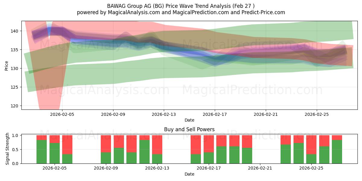  BAWAG Group AG (BG) Support and Resistance area (26 Feb) 