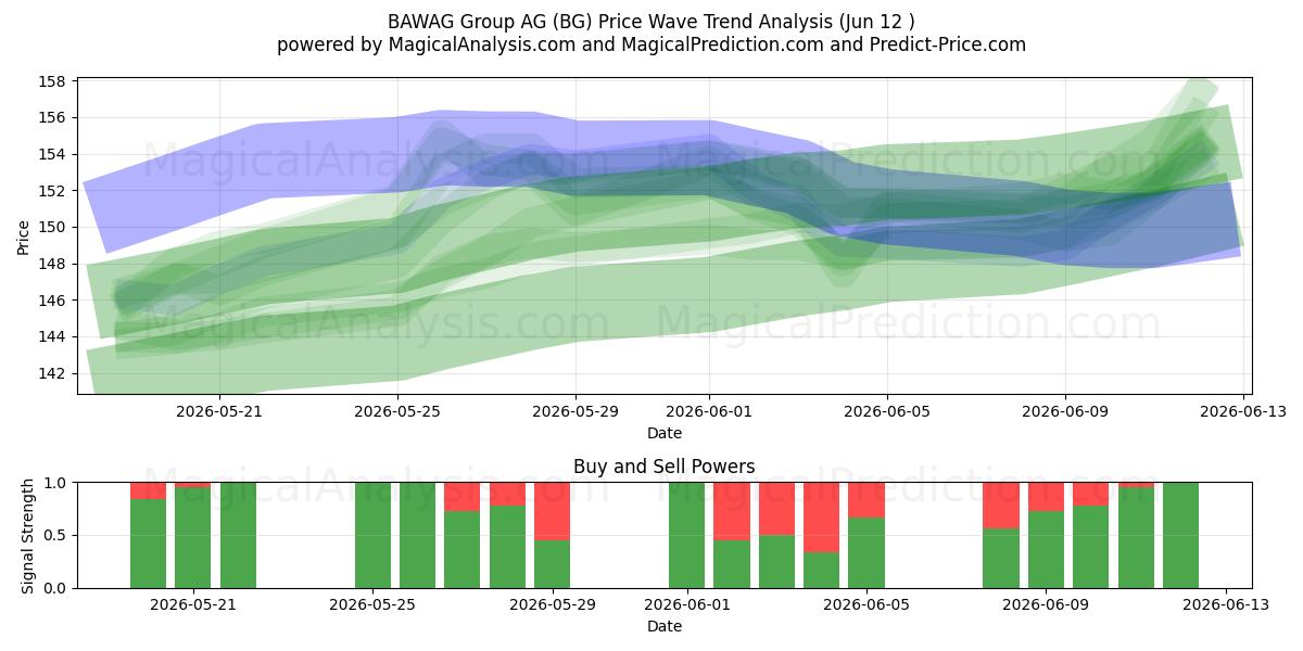  BAWAG Group AG (BG) Support and Resistance area (04 Jun) 