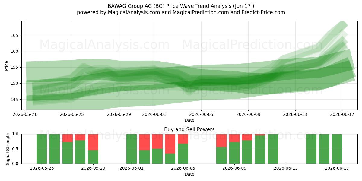  BAWAG Group AG (BG) Support and Resistance area (12 Jun) 