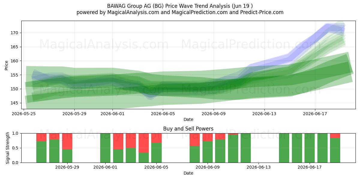  BAWAG Group AG (BG) Support and Resistance area (18 Jun) 