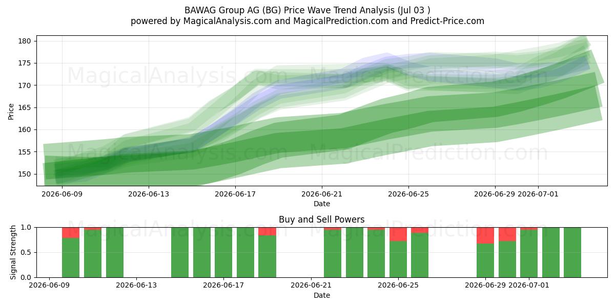  BAWAG Group AG (BG) Support and Resistance area (02 Jul) 