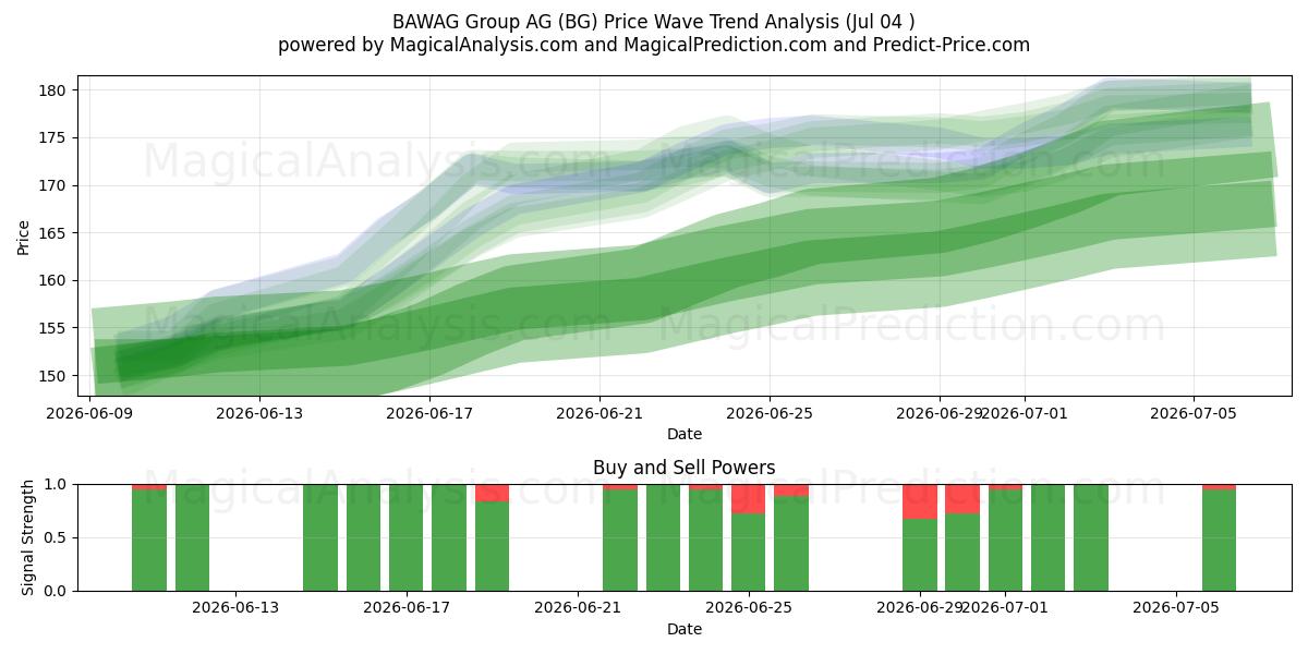  BAWAG Group AG (BG) Support and Resistance area (03 Jul) 