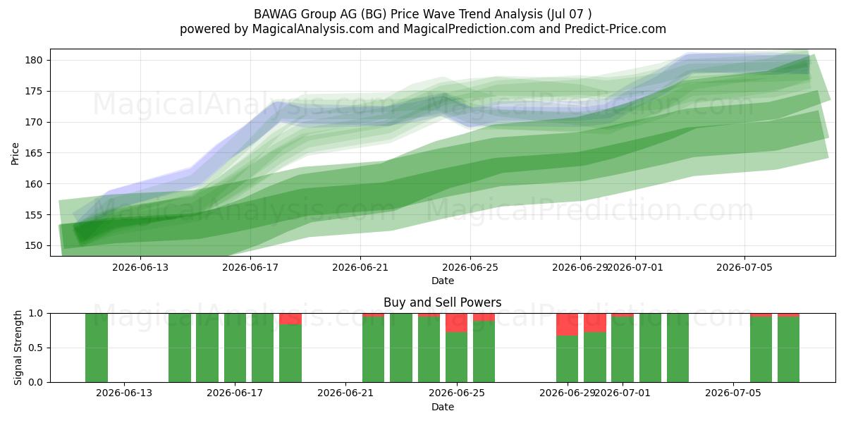  BAWAG Group AG (BG) Support and Resistance area (06 Jul) 