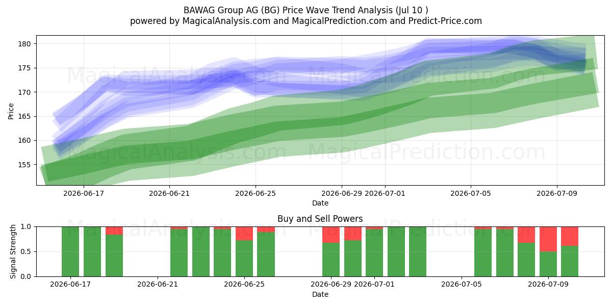  BAWAG Group AG (BG) Support and Resistance area (09 Jul) 