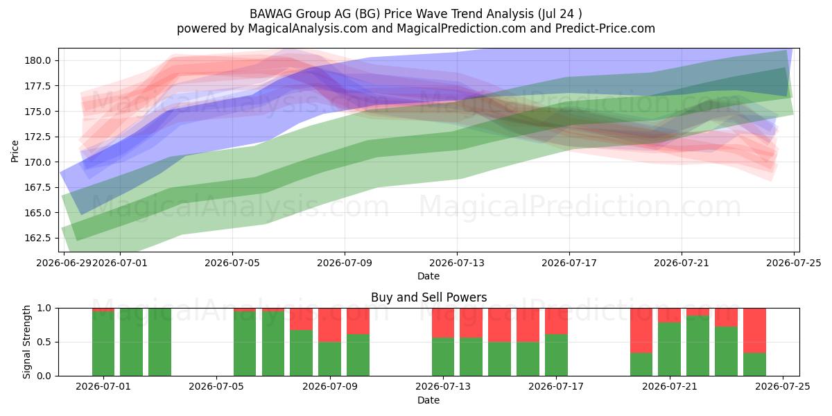  BAWAG Group AG (BG) Support and Resistance area (23 Jul) 
