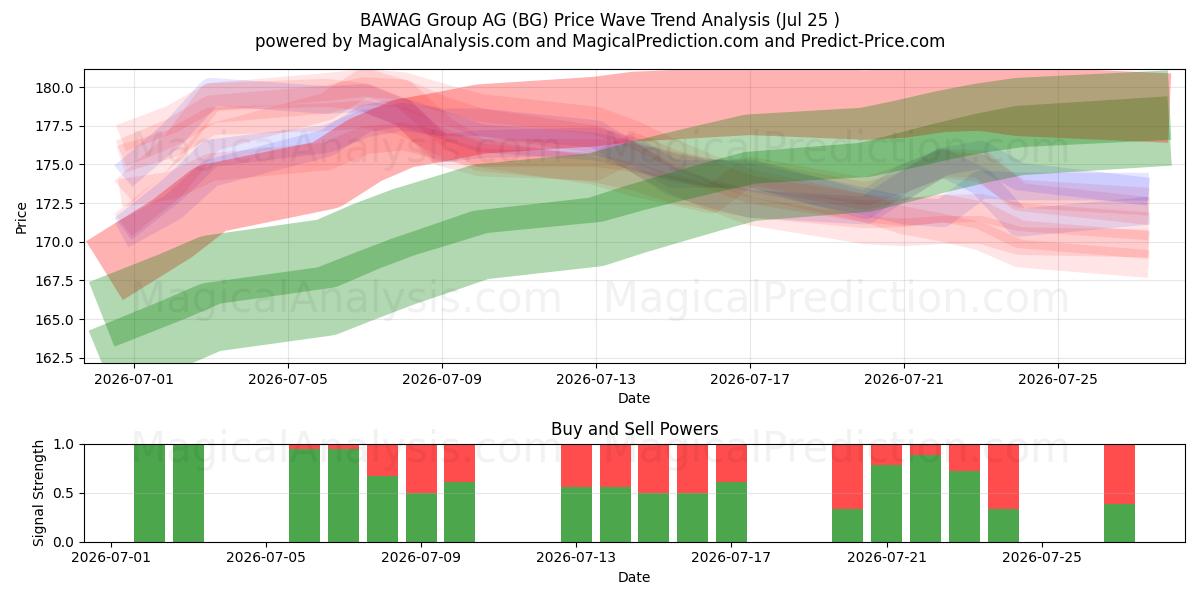  BAWAG Group AG (BG) Support and Resistance area (24 Jul) 