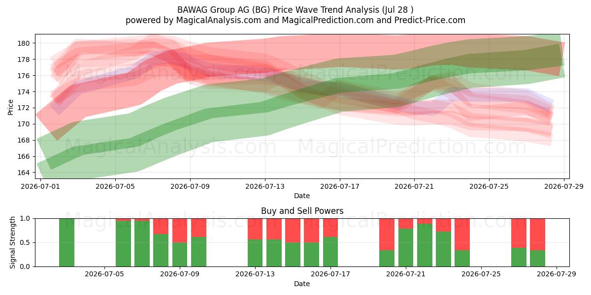  BAWAG Group AG (BG) Support and Resistance area (27 Jul) 