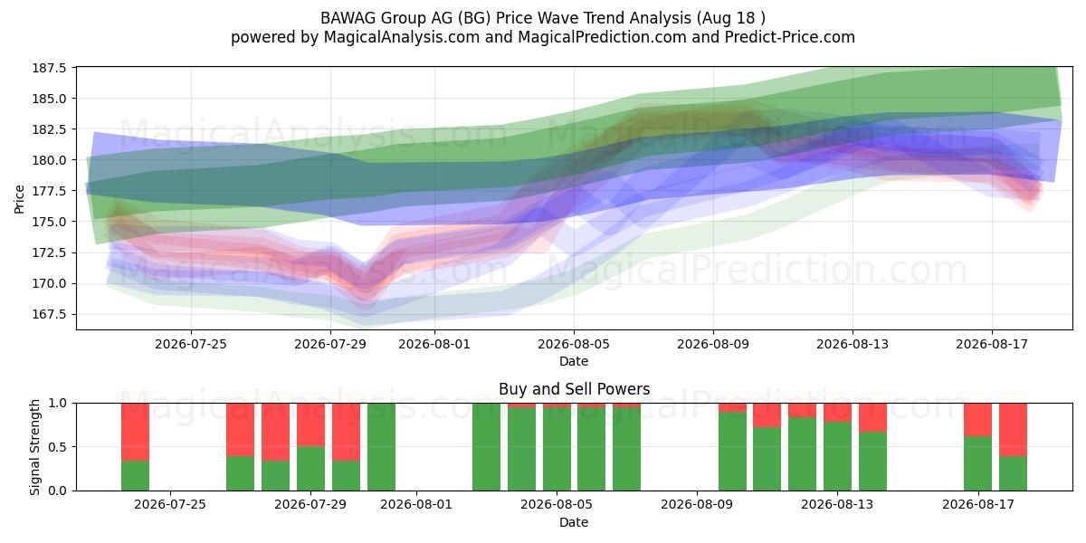  BAWAG Group AG (BG) Support and Resistance area (13 Aug) 