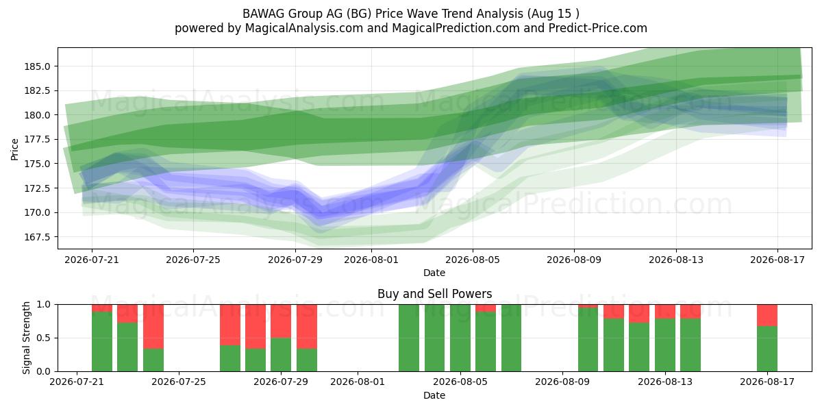  BAWAG Group AG (BG) Support and Resistance area (14 Aug) 