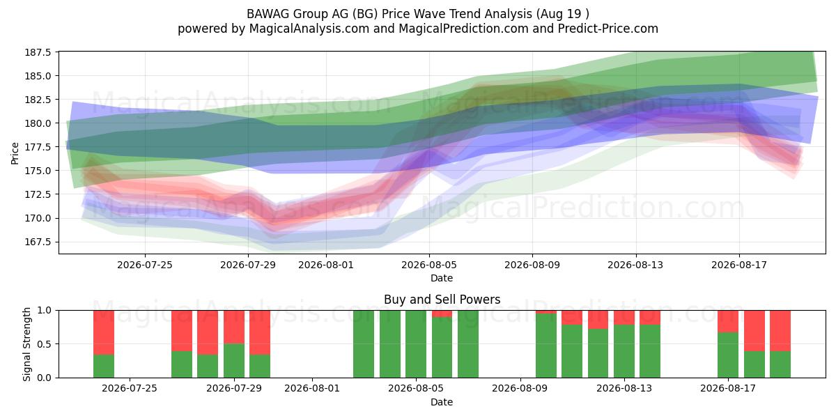  BAWAG Group AG (BG) Support and Resistance area (18 Aug) 