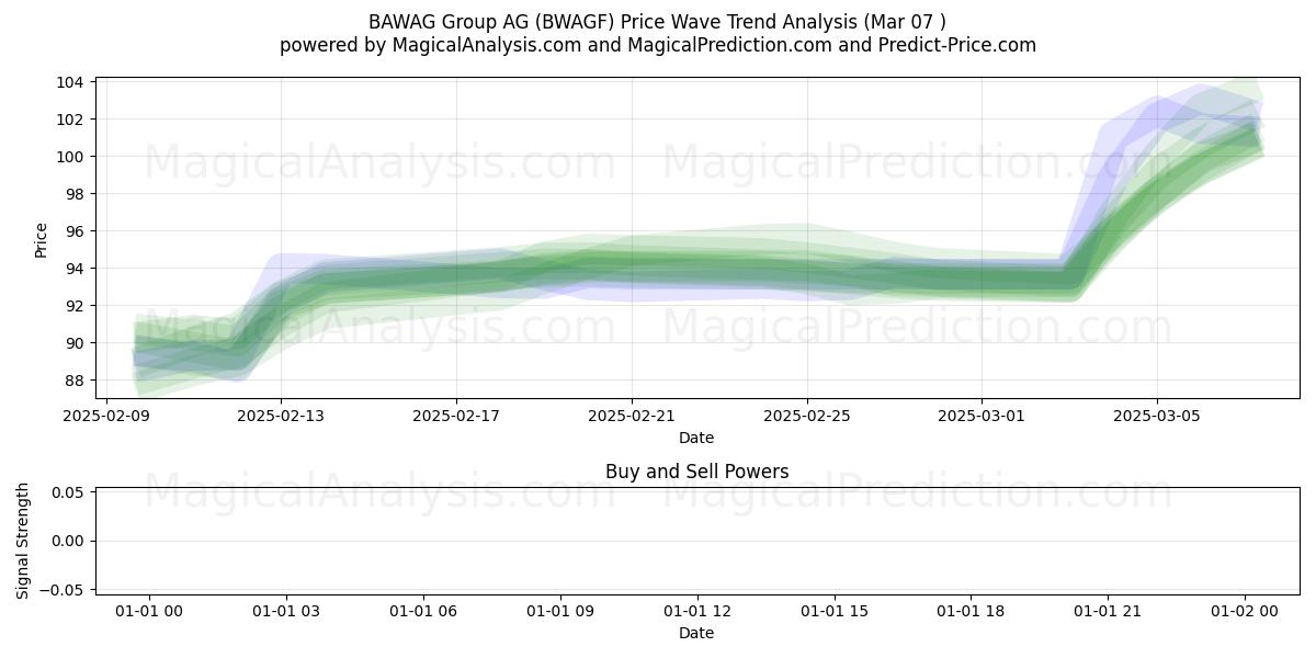  BAWAG Group AG (BWAGF) Support and Resistance area (14 Mar) 