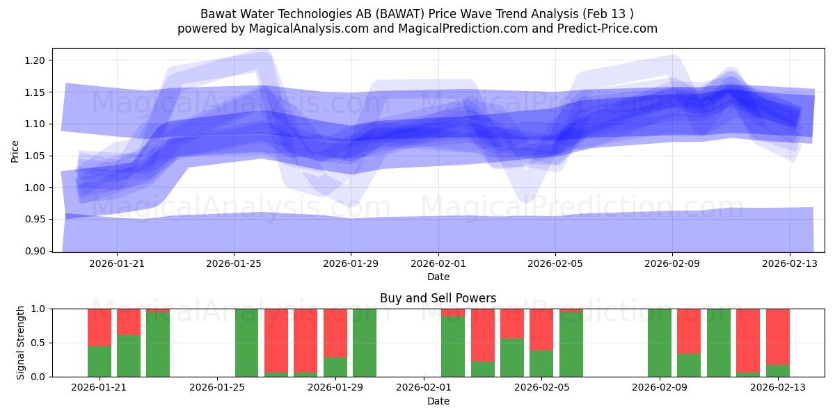  Bawat Water Technologies AB (BAWAT) Support and Resistance area (12 Feb) 