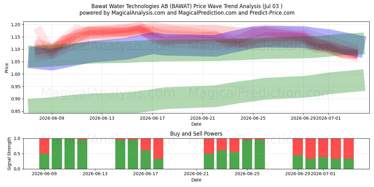  Bawat Water Technologies AB (BAWAT) Support and Resistance area (02 Jul) 
