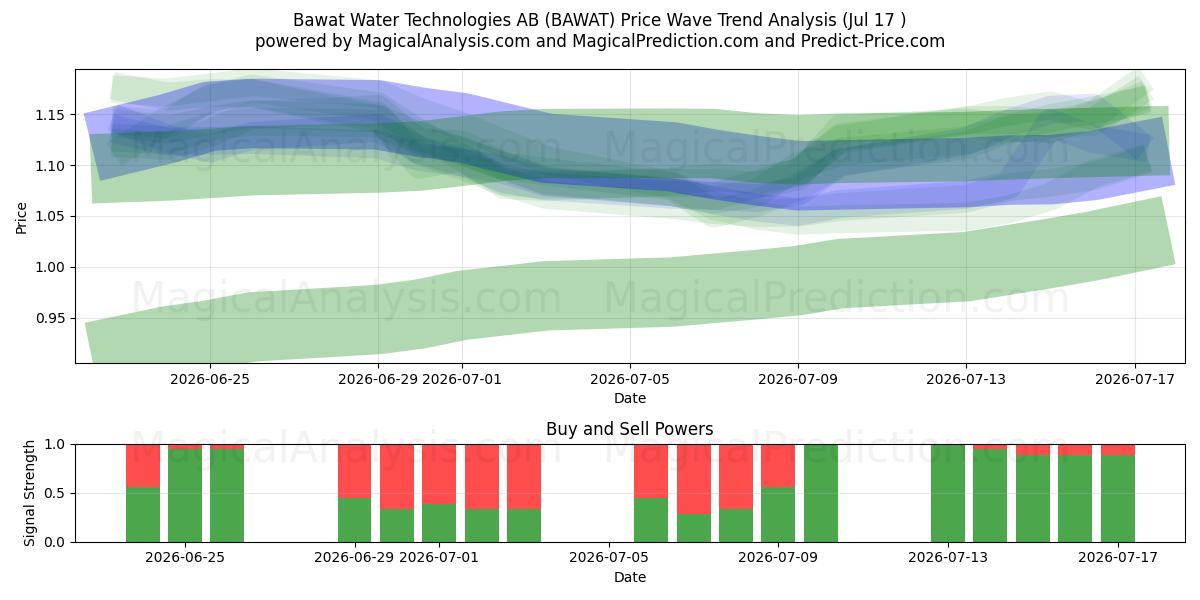  Bawat Water Technologies AB (BAWAT) Support and Resistance area (16 Jul) 