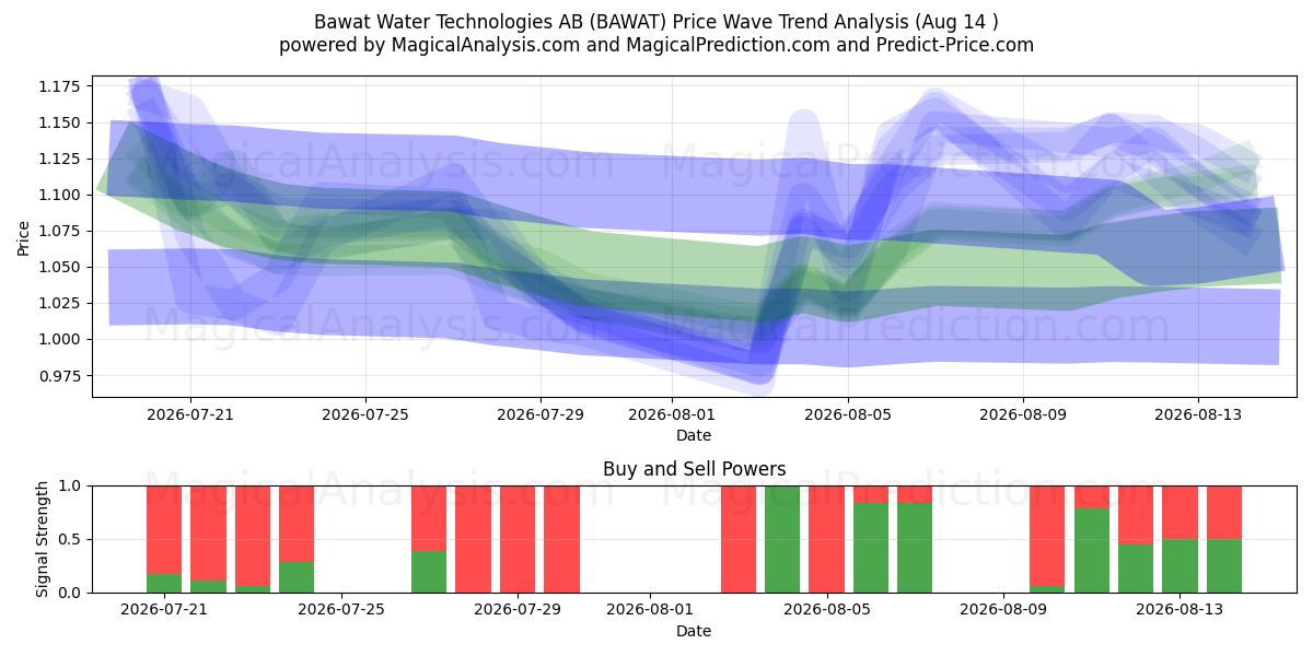  Bawat Water Technologies AB (BAWAT) Support and Resistance area (13 Aug) 