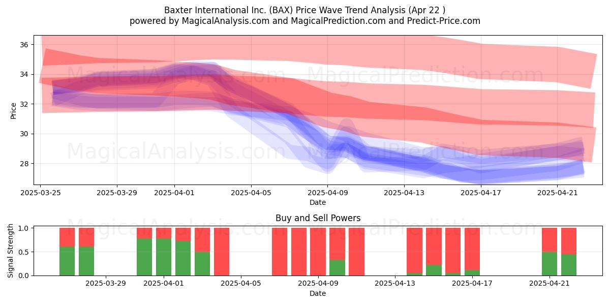  Baxter International Inc. (BAX) Support and Resistance area (22 Apr) 