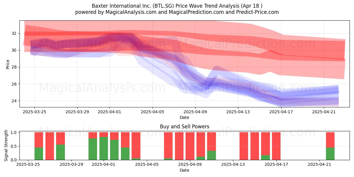  Baxter International Inc. (BTL.SG) Support and Resistance area (18 Apr) 