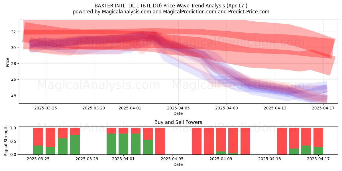  BAXTER INTL  DL 1 (BTL.DU) Support and Resistance area (17 Apr) 