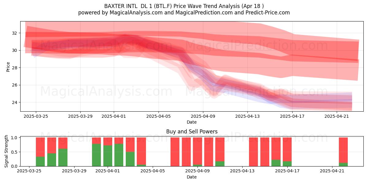  BAXTER INTL  DL 1 (BTL.F) Support and Resistance area (18 Apr) 