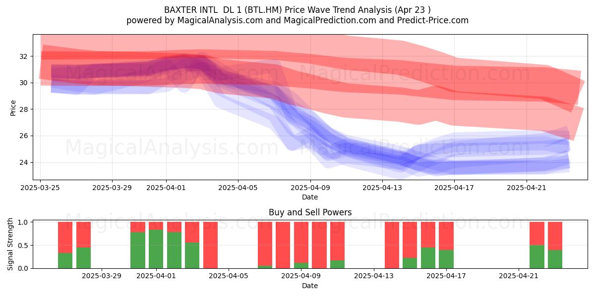 BAXTER INTL  DL 1 (BTL.HM) Support and Resistance area (23 Apr) 