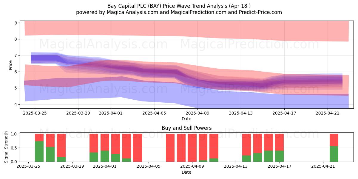  Bay Capital PLC (BAY) Support and Resistance area (18 Apr) 