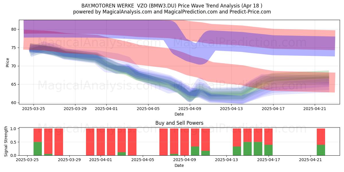  BAY.MOTOREN WERKE  VZO (BMW3.DU) Support and Resistance area (18 Apr) 