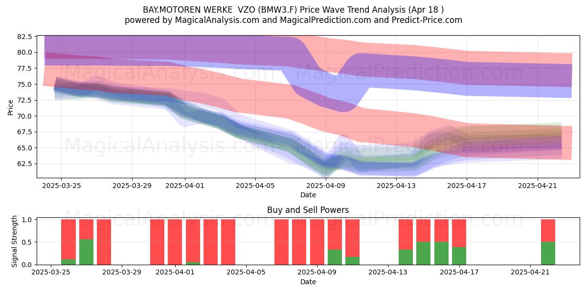  BAY.MOTOREN WERKE  VZO (BMW3.F) Support and Resistance area (18 Apr) 