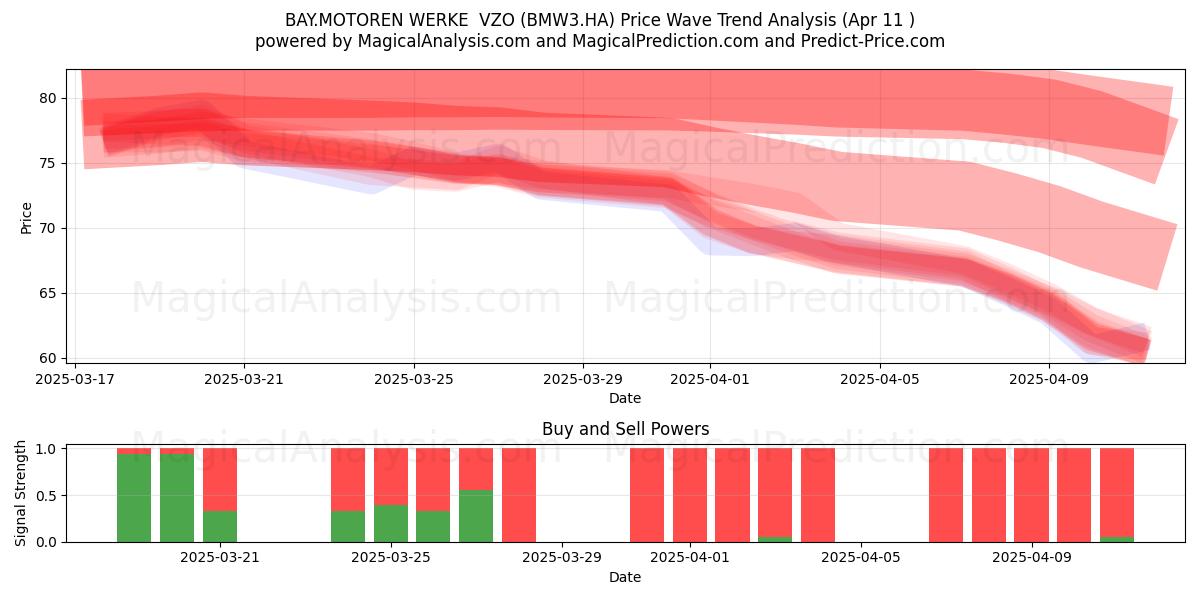  BAY.MOTOREN WERKE  VZO (BMW3.HA) Support and Resistance area (11 Apr) 