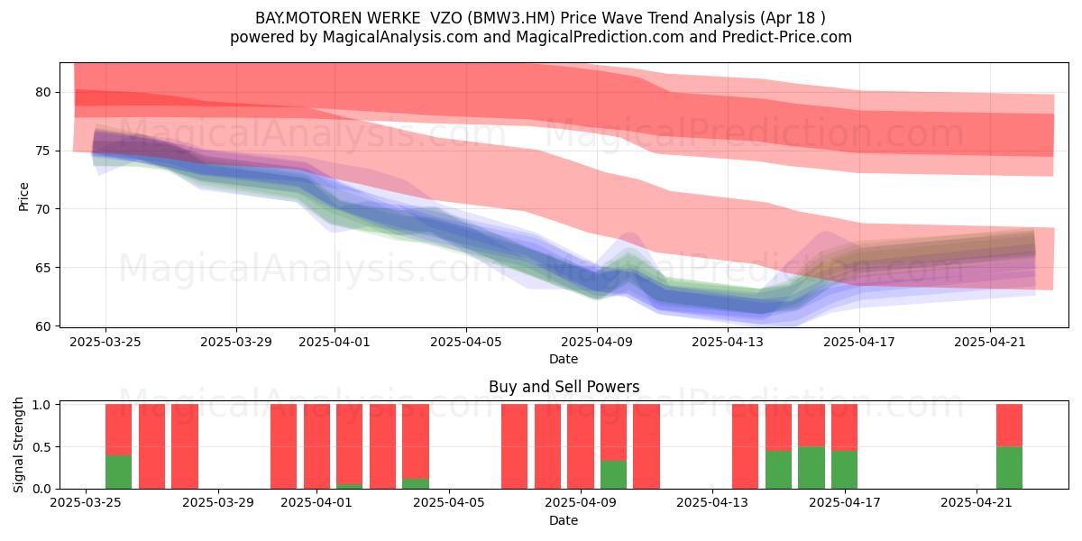  BAY.MOTOREN WERKE  VZO (BMW3.HM) Support and Resistance area (18 Apr) 