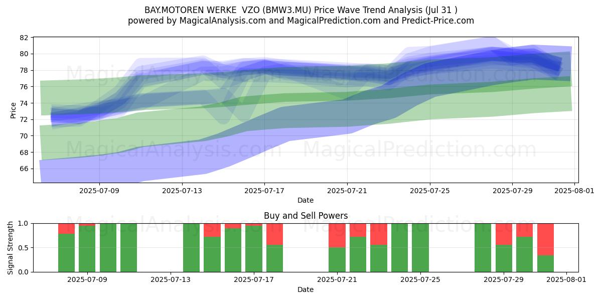  BAY.MOTOREN WERKE  VZO (BMW3.MU) Support and Resistance area (30 Jul) 