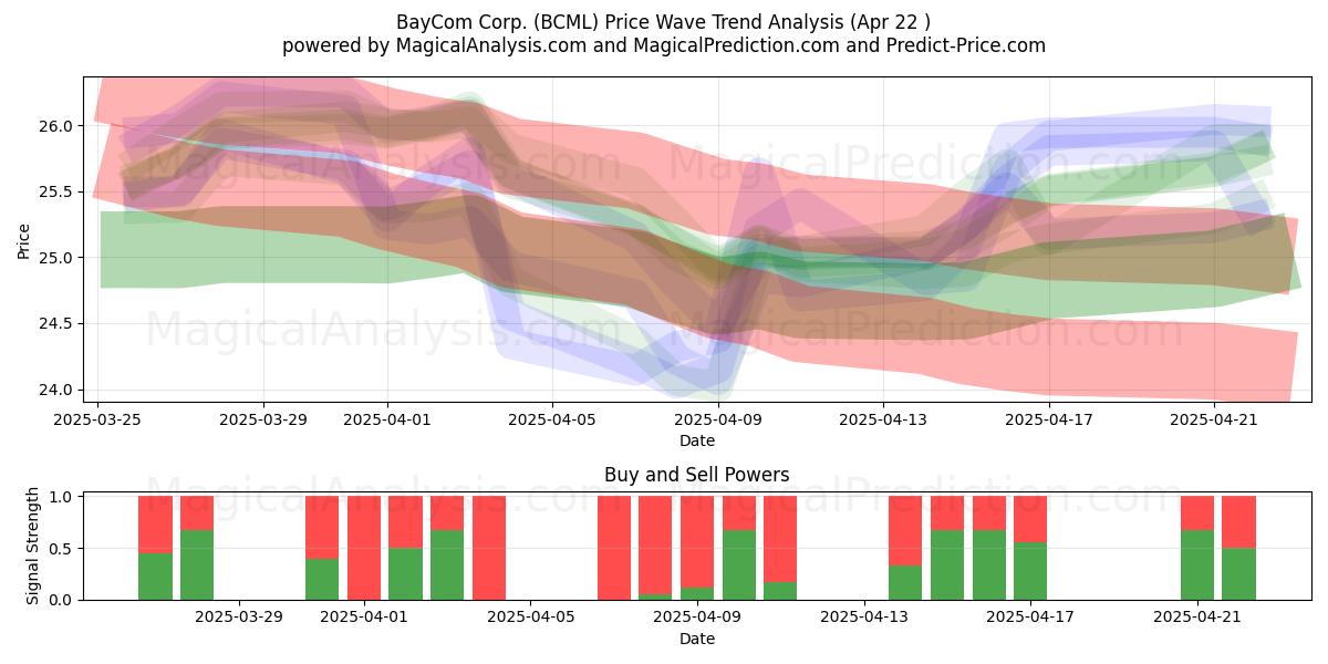  BayCom Corp. (BCML) Support and Resistance area (22 Apr) 