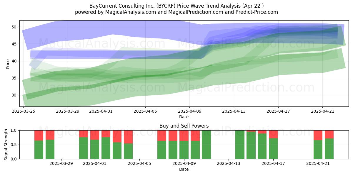  BayCurrent Consulting Inc. (BYCRF) Support and Resistance area (22 Apr) 